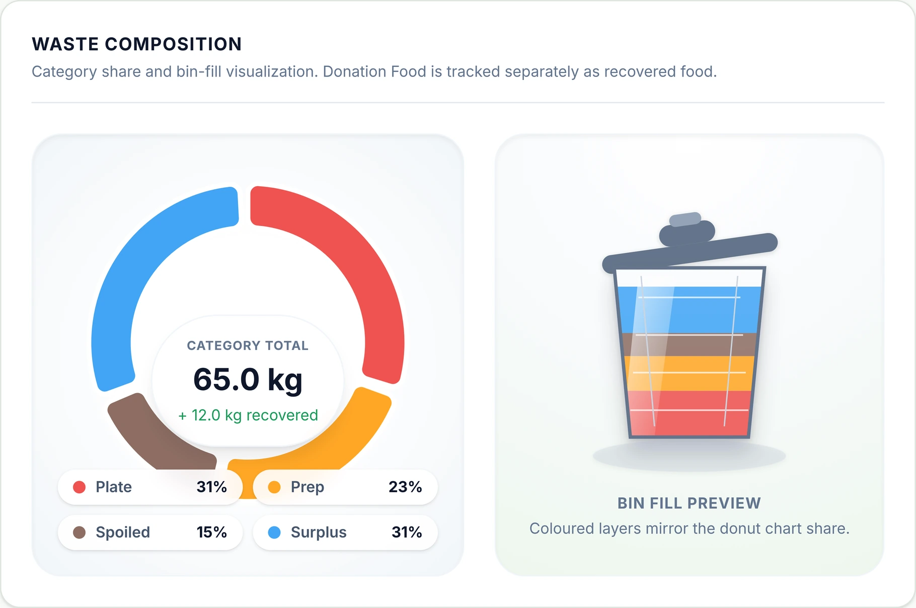Actual dashboard with fictional entries: category total 65 kg and a separate 12 kg donation, labelled recovered in the app.