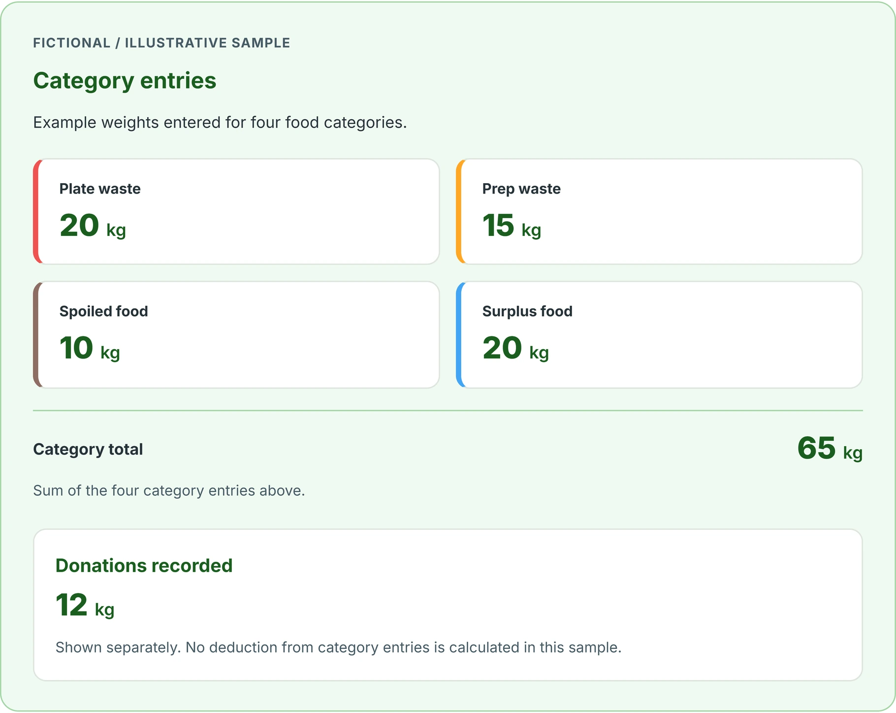 Illustrative report with four category entries totalling 65 kg and donations recorded separately as 12 kg.